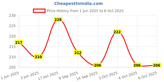 flipkart.com sbaprime 80 ml Manual Ice Cream Maker sbaprime Price History Graph from 1 Jun 2025 to 6 Oct 2025