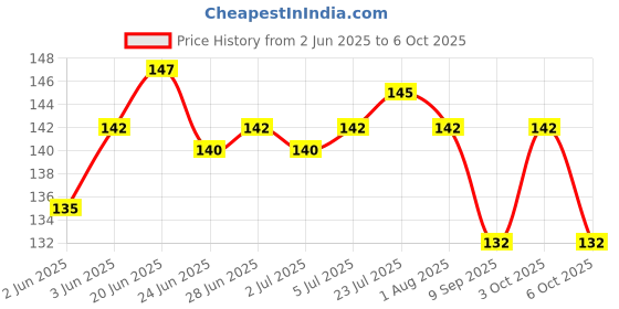 flipkart.com sbaprime 80 ml Manual Ice Cream Maker sbaprime Price History Graph from 2 Jun 2025 to 3 Oct 2025