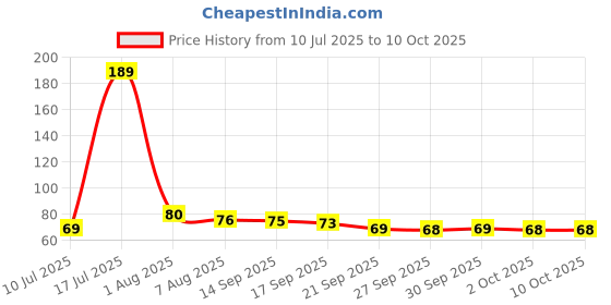 flipkart.com sbaprime Clothes Lines for Hanging Clothes Outside - Perfect Clothes Line Multicolor sbaprime Price History Graph from 10 Jul 2025 to 10 Oct 2025