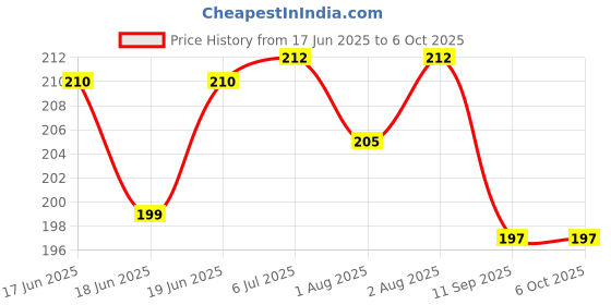 flipkart.com sbaprime Colorful kids Sipper With Separate Cup sbaprime Price History Graph from 17 Jun 2025 to 5 Oct 2025