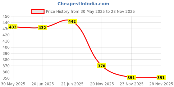 flipkart.com sbaprime Daily Pill Box sbaprime Price History Graph from 30 May 2025 to 28 Nov 2025