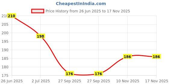 flipkart.com sbaprime Digital Tally Counter sbaprime Price History Graph from 26 Jun 2025 to 16 Nov 2025