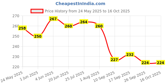 flipkart.com sbaprime Disposable Plastic Baby Fork, Dessert Fork, Fruit Fork, Salad Fork sbaprime Price History Graph from 24 May 2025 to 16 Oct 2025