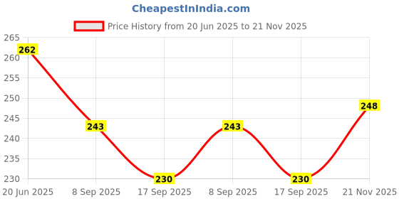flipkart.com sbaprime Disposable Wooden Roast Fork, Serving Fork, Salad Fork, Fruit Fork sbaprime Price History Graph from 20 Jun 2025 to 21 Nov 2025