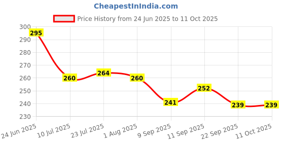 flipkart.com sbaprime Empty Cutlery Holder Case sbaprime Price History Graph from 24 Jun 2025 to 10 Oct 2025