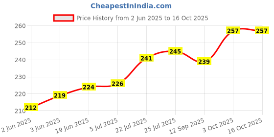 flipkart.com sbaprime Plastic Mixing Bowl Disposable sbaprime Price History Graph from 2 Jun 2025 to 16 Oct 2025