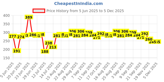 flipkart.com sbaprime Premium Non-Stick Aluminium Grill Sandwich Toaster 200 W Pop Up Toaster sbaprime Price History Graph from 5 Jun 2025 to 5 Dec 2025