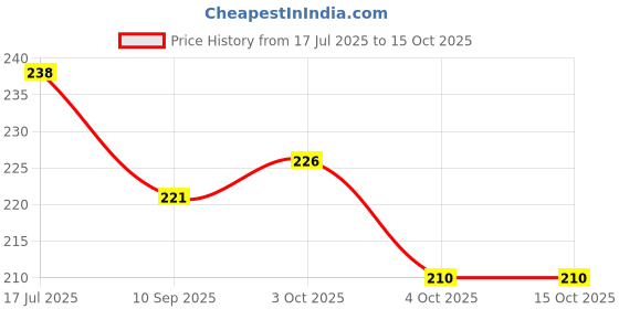 flipkart.com sbaprime Spice Set Plastic sbaprime Price History Graph from 17 Jul 2025 to 15 Oct 2025