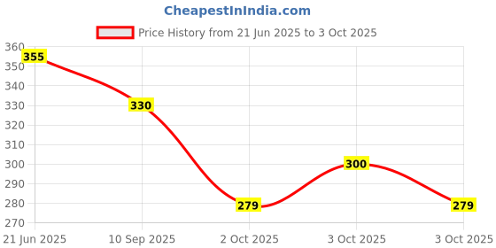flipkart.com sbaprime Stainless Steel Round Cooking Pot Steaming Stand Combo Steaming Stand Trivet sbaprime Price History Graph from 21 Jun 2025 to 3 Oct 2025