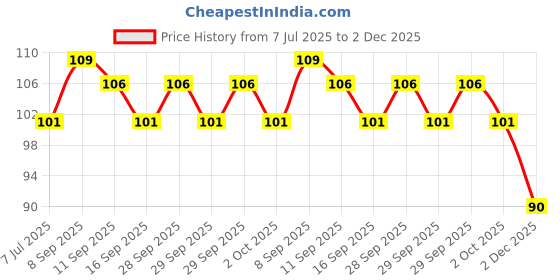 flipkart.com sbaprime Sweat Pads - Disposable Armpit Sweat Pads To Fight Hyperhidrosis And Excessive Sweating For Women And Men - Non Visible Dress Shields/Guard Provides Armpit Protection (10) Sweat Pads sbaprime Price History Graph from 7 Jul 2025 to 2 Dec 2025