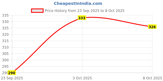 flipkart.com sbbco Akhand Jyoti Deepak For Spritual Purpose Brass Table Diya Brass Brass (Pack of 2) Table Diya Set sbbco Price History Graph from 23 Sep 2025 to 8 Oct 2025