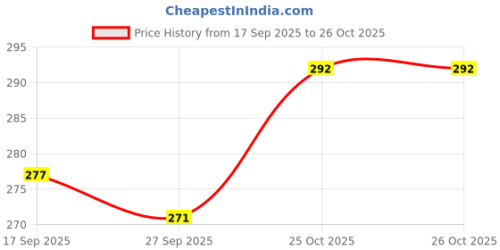 flipkart.com sbbco Brass Table Diya Set sbbco Price History Graph from 17 Sep 2025 to 25 Oct 2025