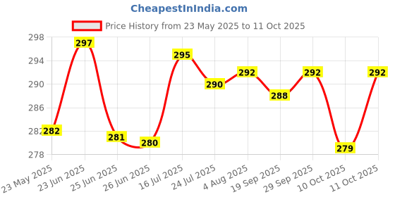 flipkart.com sbbco Divine Edge – Lakshmi Ganesh Saraswati Gold Plated Table Diya Set sbbco Price History Graph from 23 May 2025 to 11 Oct 2025
