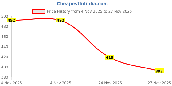 flipkart.com sbbco Golden Akhand Diya, Oil Puja Lamp Set Of 2 Brass (Pack of 2) Table Diya Set sbbco Price History Graph from 4 Nov 2025 to 27 Nov 2025