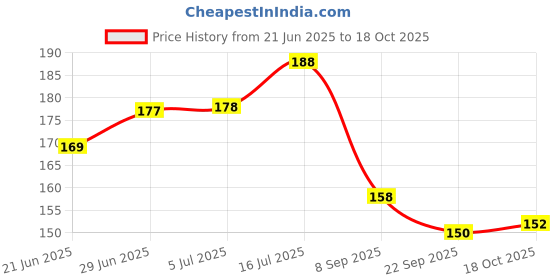 flipkart.com sbbco Sea Shells Aquarium Sea shale Home Decoration Used Aquarium & craft H38 Shale Unplanted Substrate sbbco Price History Graph from 21 Jun 2025 to 18 Oct 2025