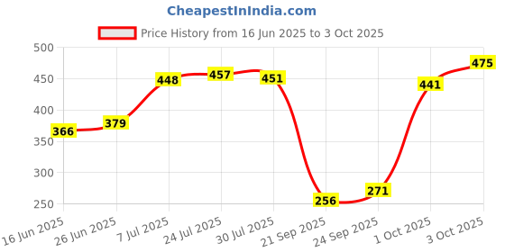 flipkart.com sbbco Serving Tray for Dining & Tableware, Table Decor, Kitchen Tray sbbco Price History Graph from 16 Jun 2025 to 3 Oct 2025