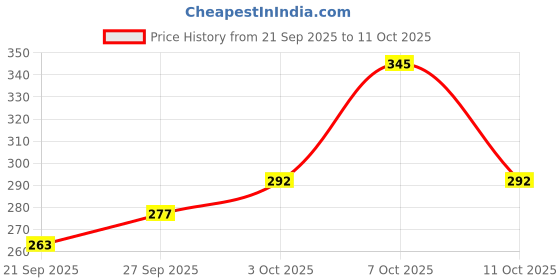 flipkart.com sbbco Small Height - 2 Inch Akhand diya no Brass Table Diya sbbco Price History Graph from 21 Sep 2025 to 7 Oct 2025