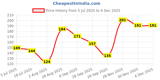 flipkart.com sbbn beauty BIG FOOT SCRUBER sbbn beauty Price History Graph from 5 Jul 2025 to 30 Nov 2025