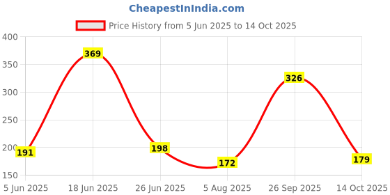 flipkart.com sbc Elephant Shape Miniature Flower Pot Planter Containers Plant Container Set sbc Price History Graph from 5 Jun 2025 to 14 Oct 2025