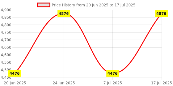 flipkart.com sb chavan SBCHAVAN2TONCB Test Indicator sb chavan Price History Graph from 20 Jun 2025 to 17 Jul 2025