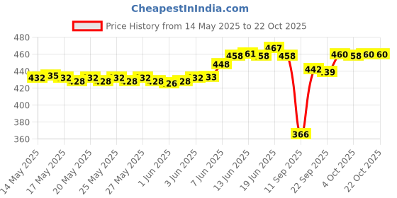 flipkart.com sbcollection 60L Premium Quality Rucksack With Water Resisting Cloth & Shoe Compartment /Trekking /Travel /Hiking /Rucksack Bag /Trekking bag /Travel bag /Hiking Bag With All In One Facility Rucksack- 60 L sbcollection Price History Graph from 14 May 2025 to 21 Oct 2025