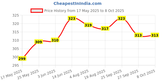 flipkart.com sbcollection Large 32 L Laptop Backpack School Bag for Class 4th to 10th Standard Tuition School College All Day Use sbcollection Price History Graph from 17 May 2025 to 8 Oct 2025