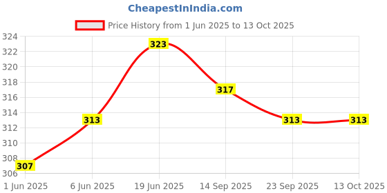 flipkart.com sbcollection Large 32 L Laptop Backpack School Bag for Class 4th to 10th Standard Tuition School College All Day Use sbcollection Price History Graph from 1 Jun 2025 to 12 Oct 2025