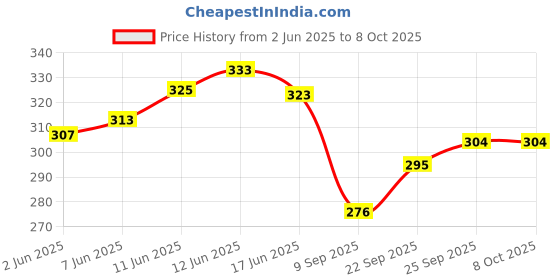 flipkart.com sbcollection Large 32 L Laptop Backpack School Bag for Class 4th to 10th Standard Tuition School College All Day Use sbcollection Price History Graph from 2 Jun 2025 to 8 Oct 2025