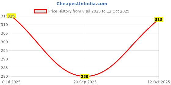 flipkart.com sbcollection Large 32 L Laptop Backpack School Bag for Class 4th to 10th Standard Tuition School College All Day Use sbcollection Price History Graph from 8 Jul 2025 to 12 Oct 2025