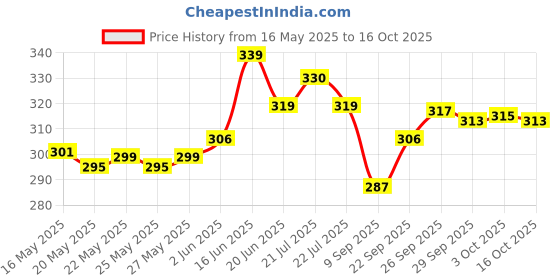 flipkart.com sbcollection Large 32 L Laptop Backpack Stylish 5 Zipper Compartment for Daily Use Tough Quality, Splash and Dust Proof sbcollection Price History Graph from 16 May 2025 to 16 Oct 2025