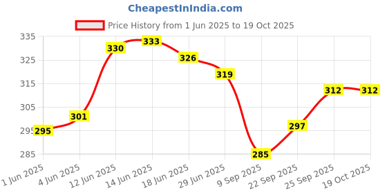 flipkart.com sbcollection Large 32 L Laptop Backpack Stylish 5 Zipper Compartment for Daily Use Tough Quality, Splash and Dust Proof sbcollection Price History Graph from 1 Jun 2025 to 18 Oct 2025