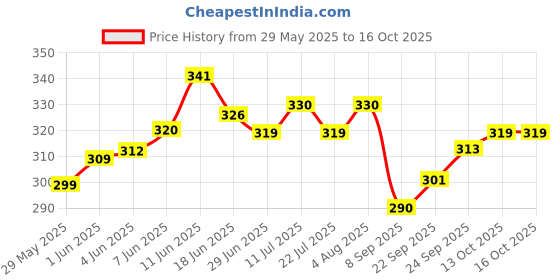 flipkart.com sbcollection Large 32 L Laptop Backpack Stylish 5 Zipper Compartment for Daily Use Tough Quality, Splash and Dust Proof sbcollection Price History Graph from 29 May 2025 to 15 Oct 2025
