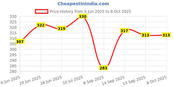 flipkart.com sbcollection Large 32 L Laptop Backpack Stylish 5 Zipper Compartment for Daily Use Tough Quality, Splash and Dust Proof sbcollection Price History Graph from 6 Jun 2025 to 8 Oct 2025