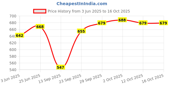 flipkart.com sbcollection Large 34 L Laptop Backpack Premium Water-Proof Bags (Combo of 2) for Daily Commute of School College Office sbcollection Price History Graph from 3 Jun 2025 to 16 Oct 2025