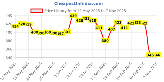 flipkart.com sbcollection Large 60 L Laptop Backpack UNISEX Water Proof Mountain RucksackHiking/Trekking/Camping Bag sbcollection Price History Graph from 12 May 2025 to 6 Nov 2025
