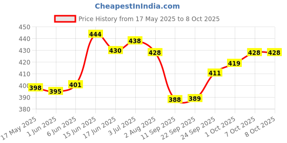 flipkart.com sbcollection Large 65 L Backpack Stylish 4 Zipper Compartment for Eventually Use Splash and Dust Proof sbcollection Price History Graph from 17 May 2025 to 8 Oct 2025