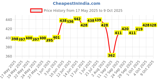 flipkart.com sbcollection Large 65 L Backpack Stylish 4 Zipper Compartment for Eventually Use Splash and Dust Proof sbcollection Price History Graph from 17 May 2025 to 9 Oct 2025