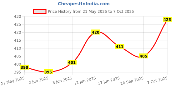 flipkart.com sbcollection Large 65 L Backpack Stylish 4 Zipper Compartment for Eventually Use Splash and Dust Proof sbcollection Price History Graph from 21 May 2025 to 7 Oct 2025