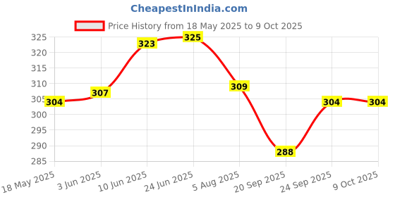 flipkart.com sbcollection Medium 29 L Backpack School Bag for Class 4th to 10th Standard Tuition School College All Day Use sbcollection Price History Graph from 18 May 2025 to 8 Oct 2025