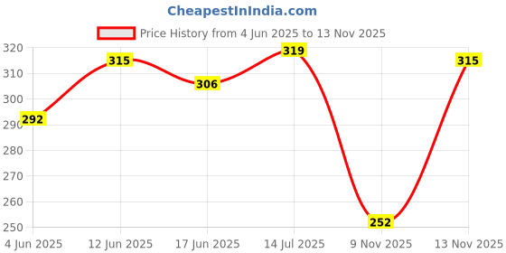 flipkart.com sbcollection Medium 29 L Backpack School Bag for Class 4th to 10th Standard Tuition School College All Day Use sbcollection Price History Graph from 4 Jun 2025 to 13 Nov 2025