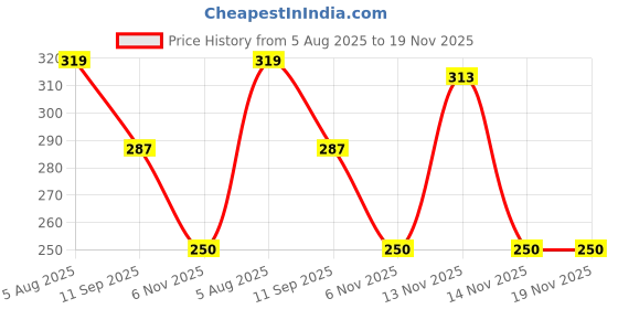 flipkart.com sbcollection Medium 30 L Laptop Backpack Water Resistance fabric Suitable for Higher Grade School /College / Office Bags. sbcollection Price History Graph from 5 Aug 2025 to 18 Nov 2025