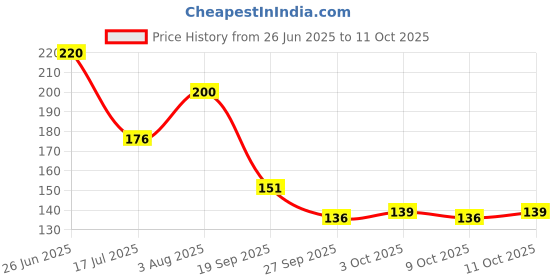 flipkart.com shree balaji enterprises SBE-001 Toran shree balaji enterprises Price History Graph from 26 Jun 2025 to 11 Oct 2025