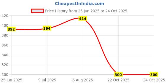 flipkart.com natural paddy SBE-001 Toran natural paddy Price History Graph from 25 Jun 2025 to 22 Oct 2025