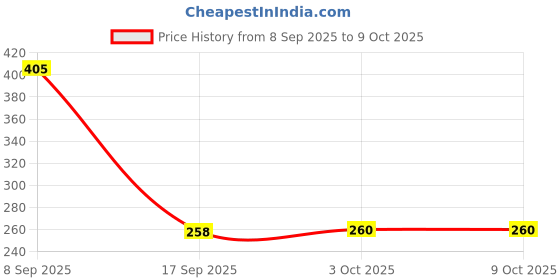 flipkart.com sbe 1 Set Invisible Artifact Nose Up Lifting Shaping Clip 3 Size No Pain Clipper Shaper Beauty Tool Nose Shaper sbe Price History Graph from 8 Sep 2025 to 8 Oct 2025