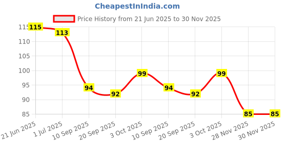 flipkart.com sbe 10 PCS Disposable Underarm Armpit Sweat Pads Stickers, Deodorant Absorbing Shield Guard (Antiperspirants Stickers, White) Sweat Pads sbe Price History Graph from 21 Jun 2025 to 29 Nov 2025