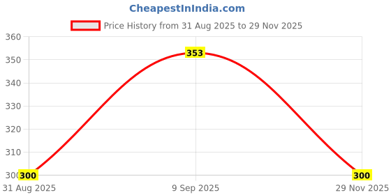 flipkart.com sbe 1\32 Scale G-Wagon Diecast Metal Pullback Toy car Gift for Boy & Girl sbe Price History Graph from 31 Aug 2025 to 29 Nov 2025
