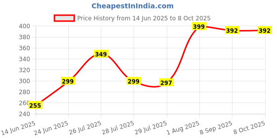flipkart.com sbe 1:32 Thar Car Pull Back Thar Toy Die-cast Model Thar sbe Price History Graph from 14 Jun 2025 to 8 Oct 2025