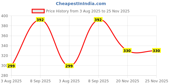 flipkart.com sbe 1|32 SCALE Motorsports Alloy Metal Pull Back Die-cast Thar Car Model for Kids sbe Price History Graph from 3 Aug 2025 to 24 Nov 2025