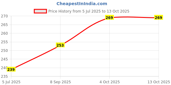 flipkart.com sbe 2 in 1 JCB Truck For Kids sbe Price History Graph from 5 Jul 2025 to 13 Oct 2025