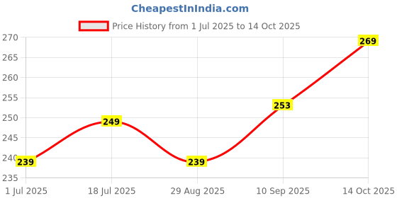 flipkart.com sbe 2 IN 1 Unbreakable Pull Back JCB Truck Vehicle Toy sbe Price History Graph from 1 Jul 2025 to 14 Oct 2025